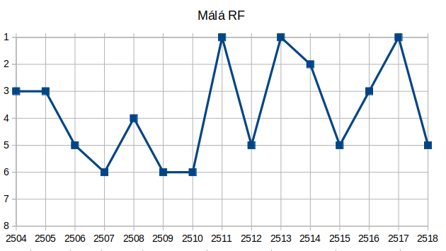 Datei:Mala Platzierung.png