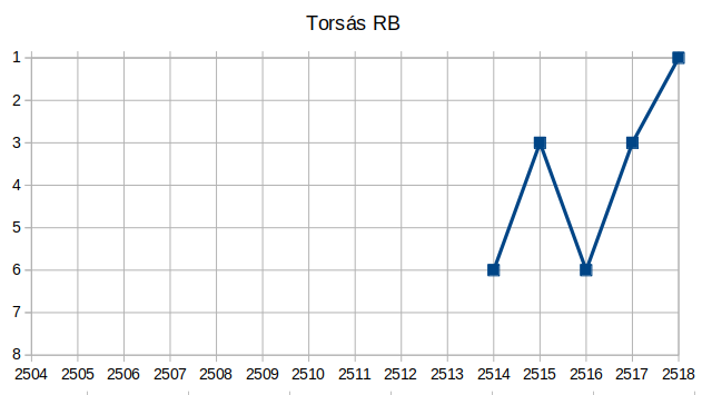 Datei:Torsas Platzierung.png
