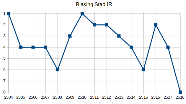 Datei:Blasing Stad Platzierung.png