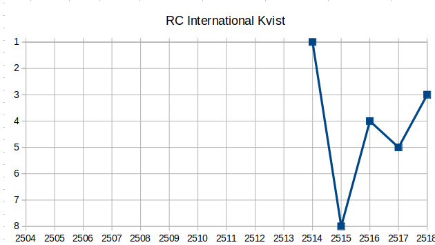 Datei:Kvist Platzierung.png