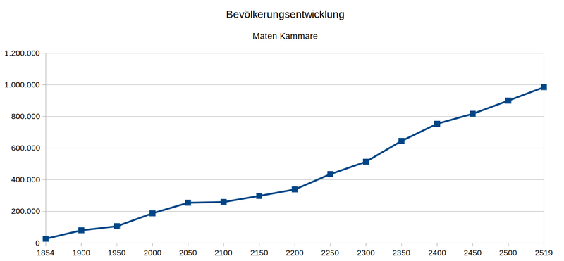 Datei:Bevölkerungsentwicklung Maten Kammare.png