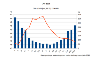 Klimadiagramm OffBeat.png