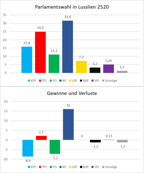 Wahlergebnisse KGL Okt 20.png