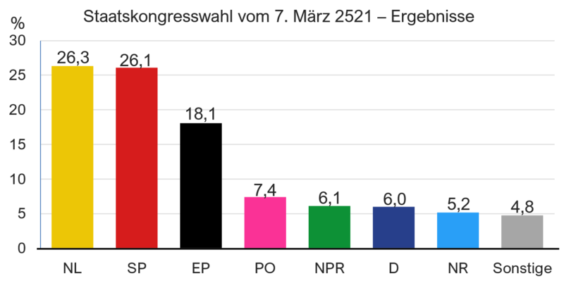 Datei:Kongresswahl21 1.png