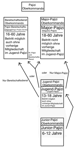 Datei:Pajizi Aufbau.png
