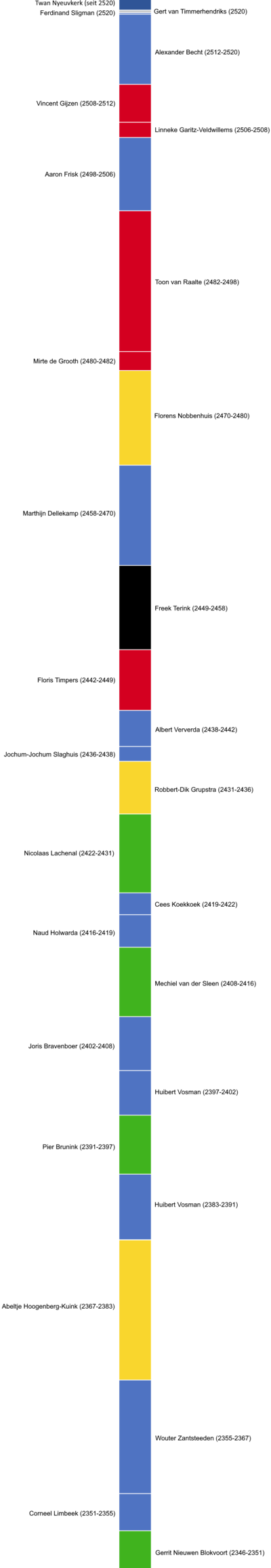 Zeittafel PM.png