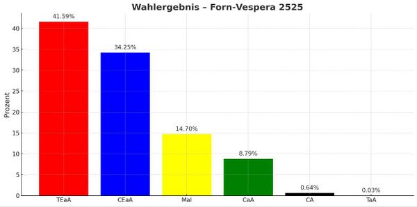Wahlergebnis 2525